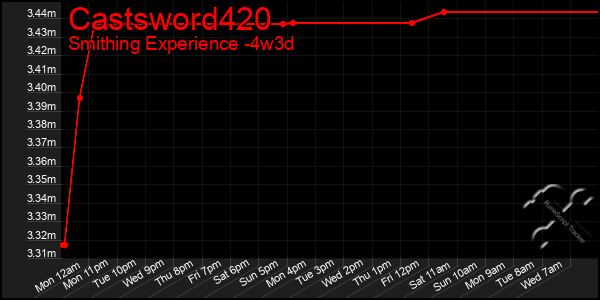 Last 31 Days Graph of Castsword420