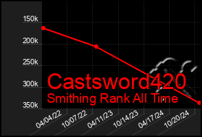 Total Graph of Castsword420