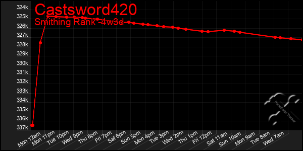 Last 31 Days Graph of Castsword420