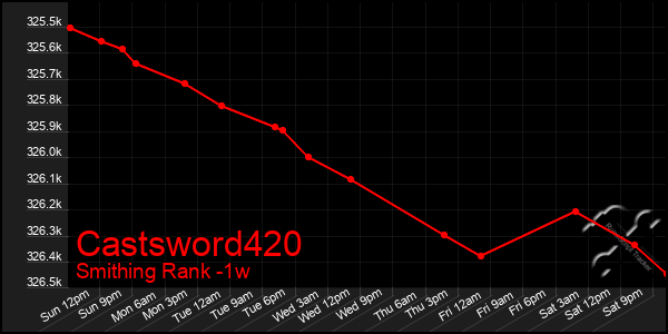 Last 7 Days Graph of Castsword420