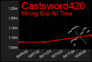 Total Graph of Castsword420