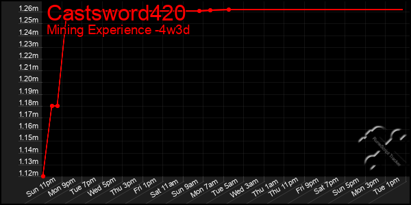 Last 31 Days Graph of Castsword420