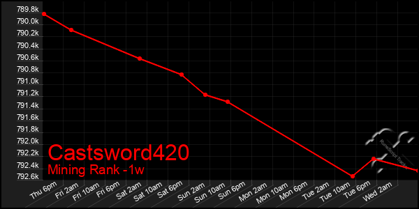 Last 7 Days Graph of Castsword420