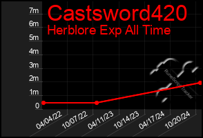 Total Graph of Castsword420