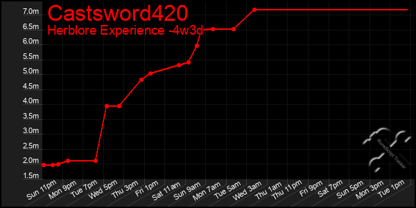 Last 31 Days Graph of Castsword420