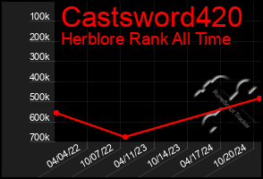 Total Graph of Castsword420