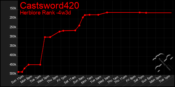 Last 31 Days Graph of Castsword420