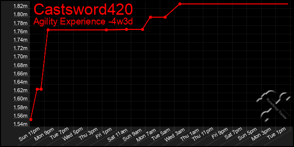 Last 31 Days Graph of Castsword420