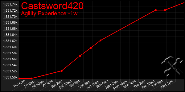 Last 7 Days Graph of Castsword420