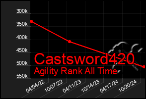 Total Graph of Castsword420