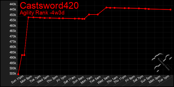 Last 31 Days Graph of Castsword420