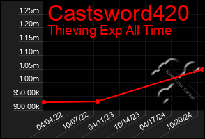 Total Graph of Castsword420