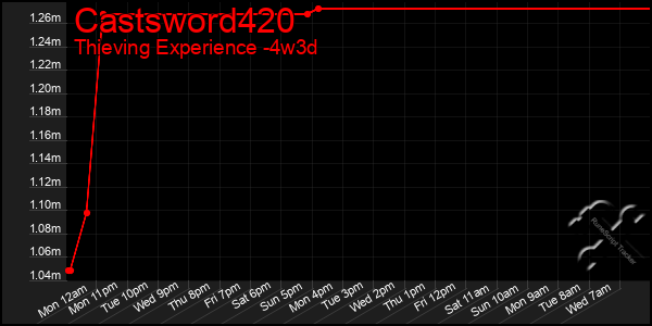 Last 31 Days Graph of Castsword420