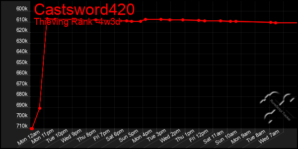 Last 31 Days Graph of Castsword420