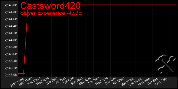 Last 31 Days Graph of Castsword420