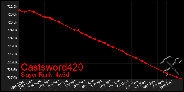 Last 31 Days Graph of Castsword420