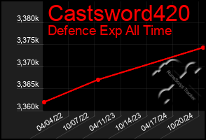 Total Graph of Castsword420