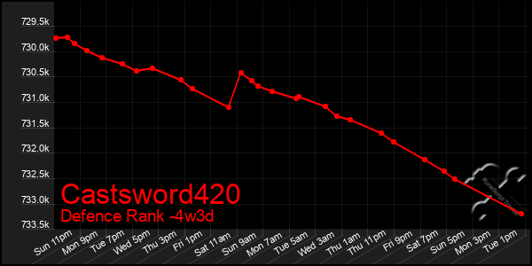 Last 31 Days Graph of Castsword420