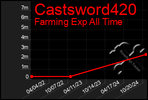 Total Graph of Castsword420