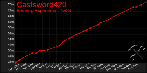 Last 31 Days Graph of Castsword420