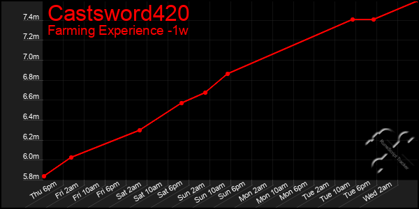 Last 7 Days Graph of Castsword420