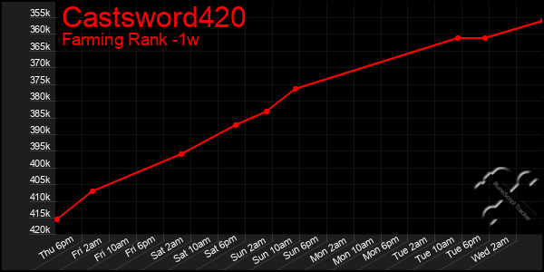 Last 7 Days Graph of Castsword420