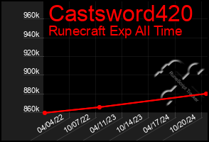 Total Graph of Castsword420