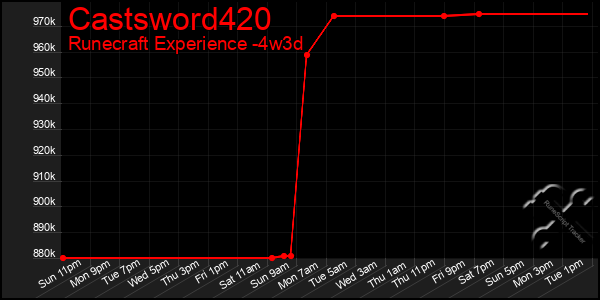 Last 31 Days Graph of Castsword420