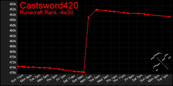 Last 31 Days Graph of Castsword420