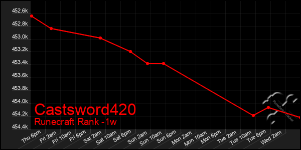 Last 7 Days Graph of Castsword420