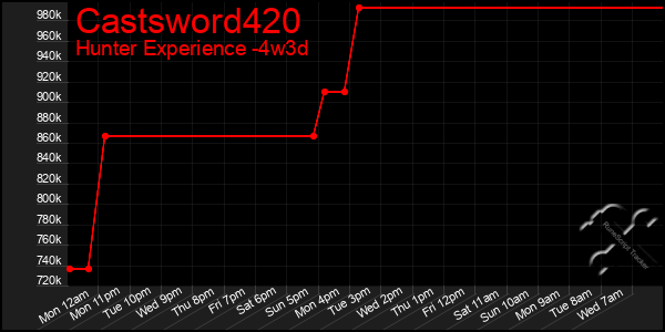 Last 31 Days Graph of Castsword420