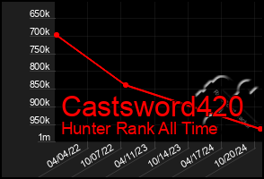 Total Graph of Castsword420