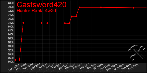 Last 31 Days Graph of Castsword420