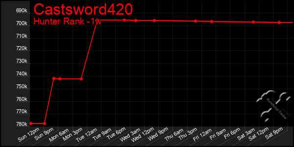 Last 7 Days Graph of Castsword420