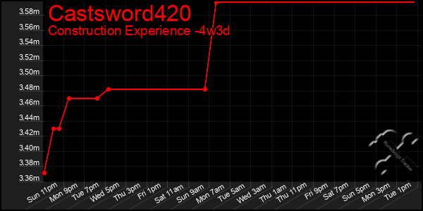 Last 31 Days Graph of Castsword420