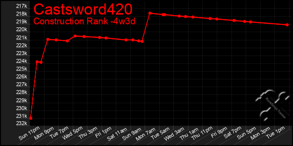 Last 31 Days Graph of Castsword420