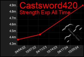 Total Graph of Castsword420