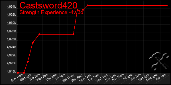 Last 31 Days Graph of Castsword420