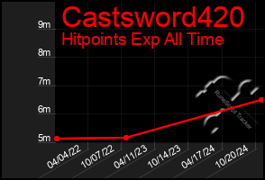 Total Graph of Castsword420