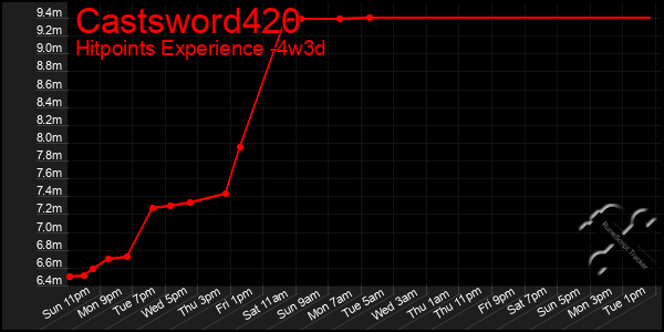 Last 31 Days Graph of Castsword420