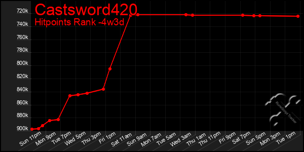 Last 31 Days Graph of Castsword420