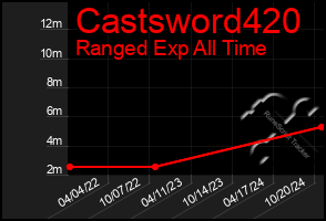 Total Graph of Castsword420