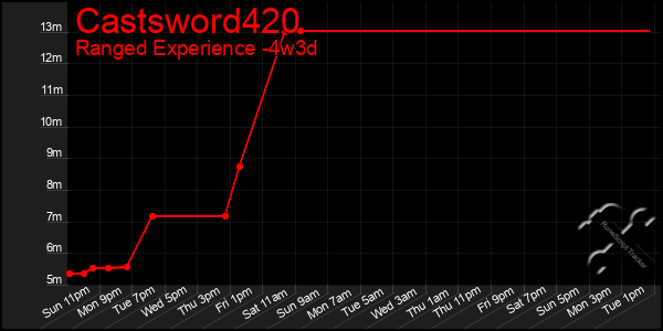 Last 31 Days Graph of Castsword420