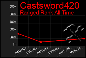 Total Graph of Castsword420