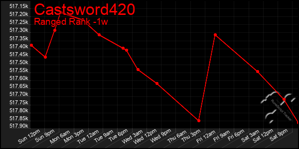 Last 7 Days Graph of Castsword420