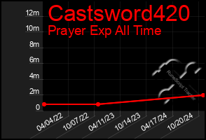 Total Graph of Castsword420