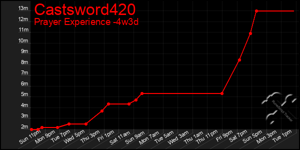 Last 31 Days Graph of Castsword420