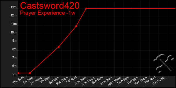 Last 7 Days Graph of Castsword420