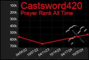 Total Graph of Castsword420