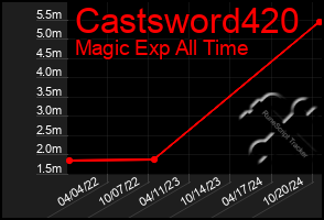 Total Graph of Castsword420